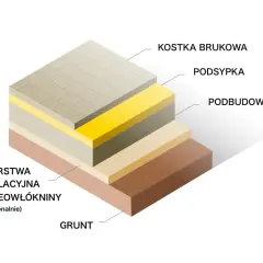 Jaka zaprawa pod kostkę brukową? 5 kluczowych faktów