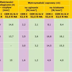 Ile cementu do zaprawy murarskiej? Proporcje i obliczenia