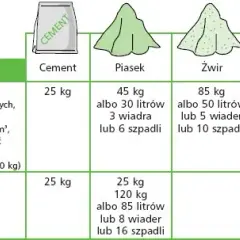 Ile zaprawy z worka 25 kg? Poznaj wydajność i zastosowania