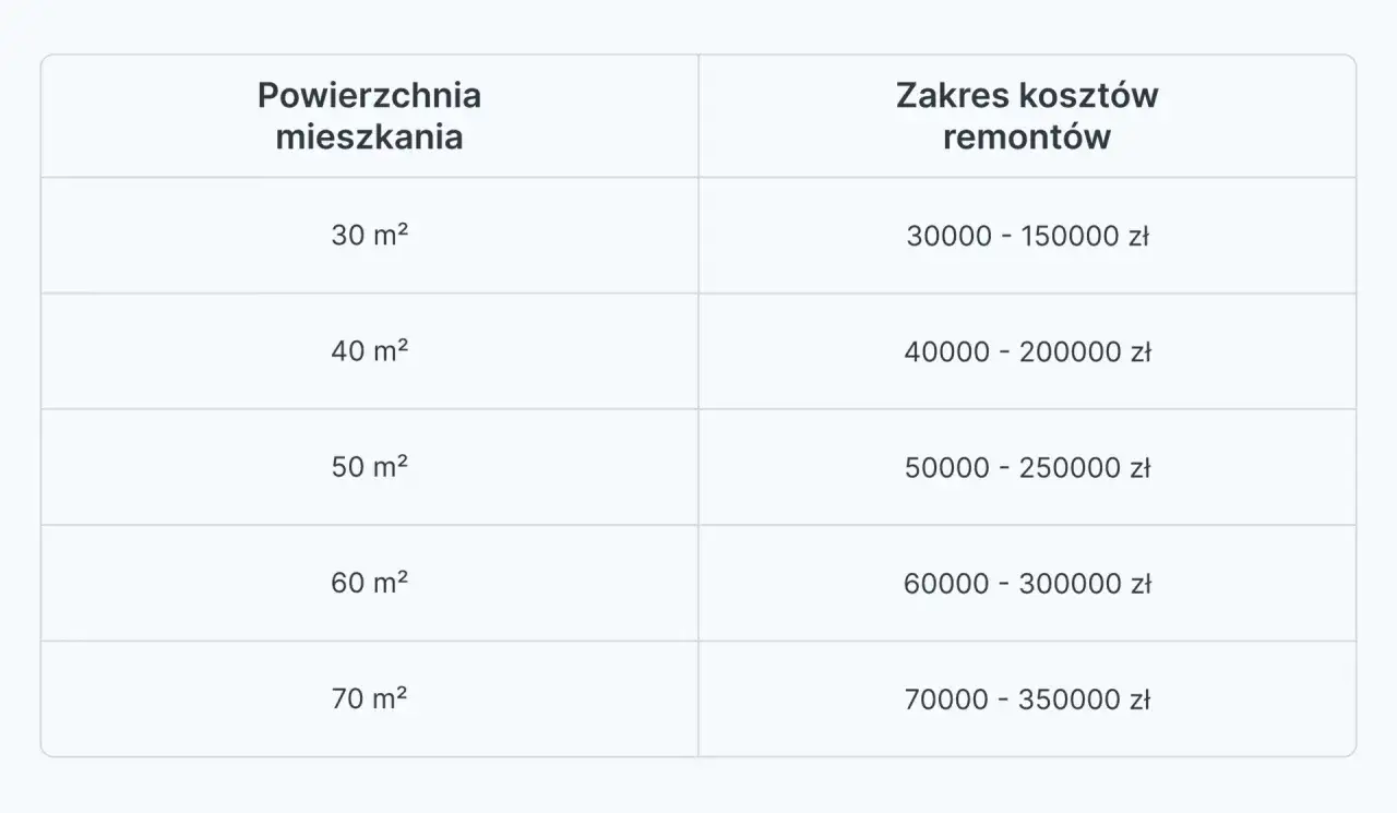 czynniki wpływające na koszt remontu mieszkania